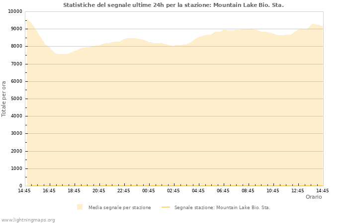 Grafico: Statistiche del segnale