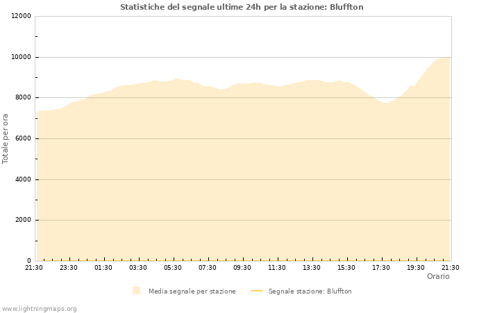 Grafico: Statistiche del segnale