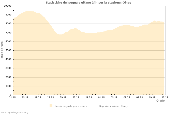 Grafico: Statistiche del segnale