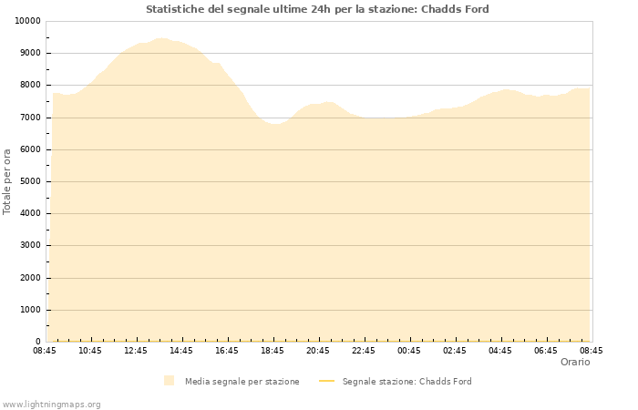 Grafico: Statistiche del segnale