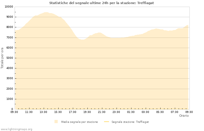 Grafico: Statistiche del segnale