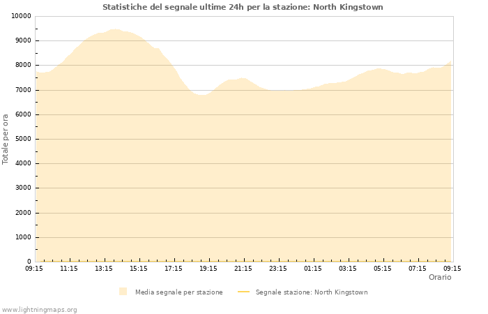 Grafico: Statistiche del segnale