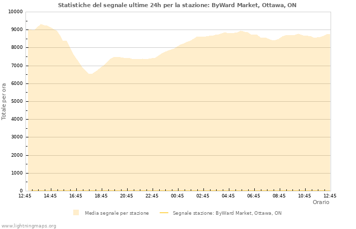 Grafico: Statistiche del segnale