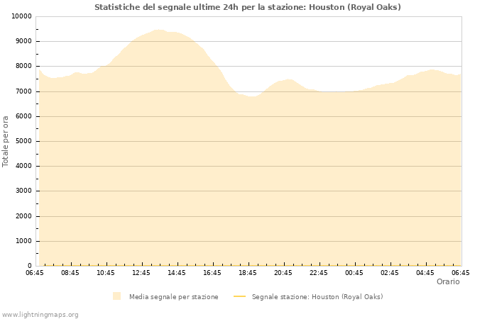 Grafico: Statistiche del segnale