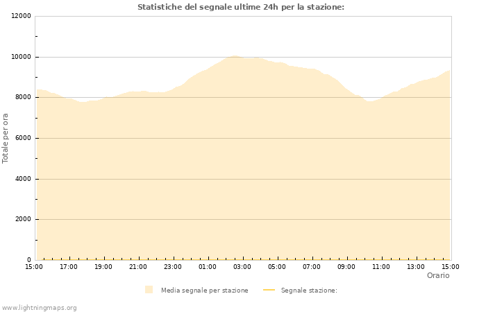 Grafico: Statistiche del segnale