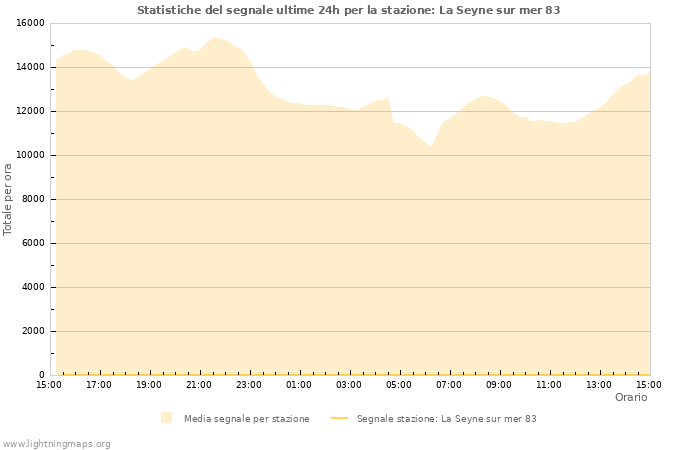 Grafico: Statistiche del segnale