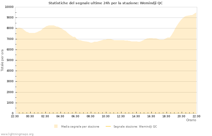 Grafico: Statistiche del segnale