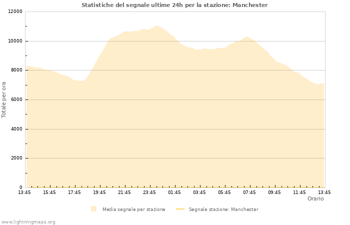 Grafico: Statistiche del segnale