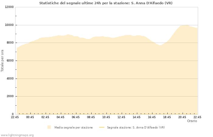 Grafico: Statistiche del segnale