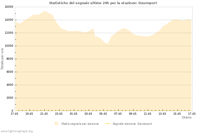 Grafico: Statistiche del segnale