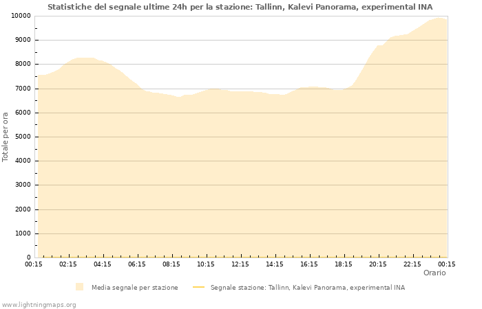 Grafico: Statistiche del segnale