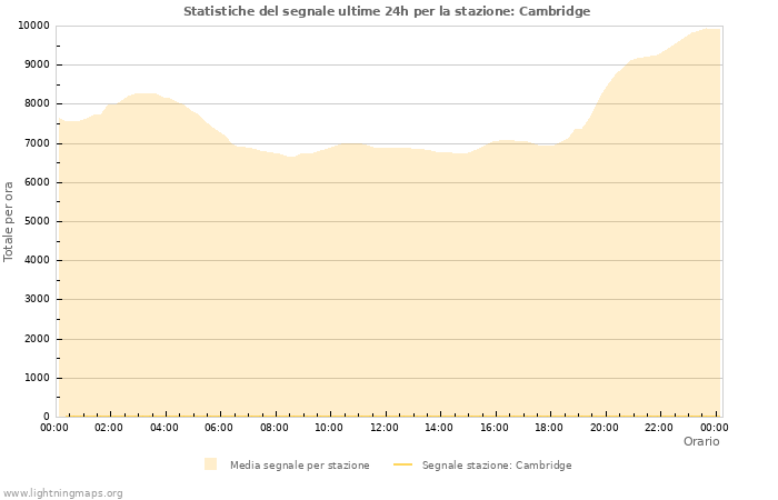 Grafico: Statistiche del segnale