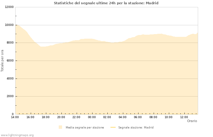 Grafico: Statistiche del segnale