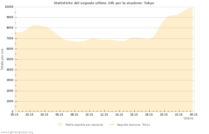 Grafico: Statistiche del segnale