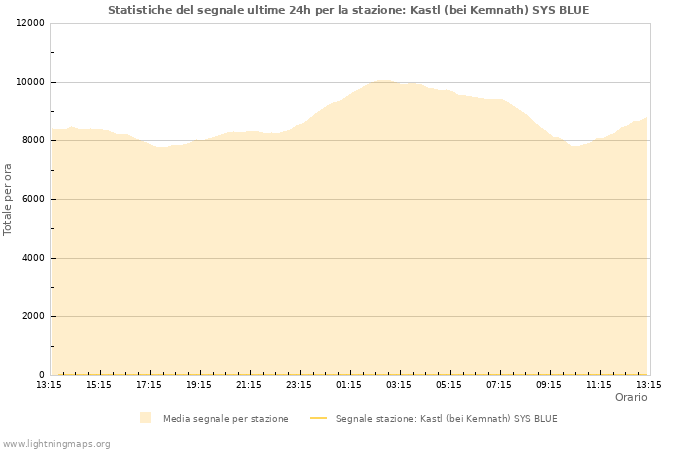 Grafico: Statistiche del segnale