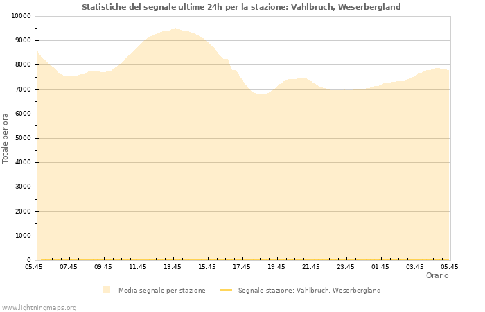 Grafico: Statistiche del segnale