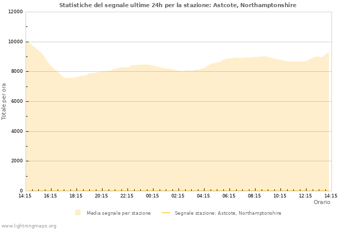 Grafico: Statistiche del segnale