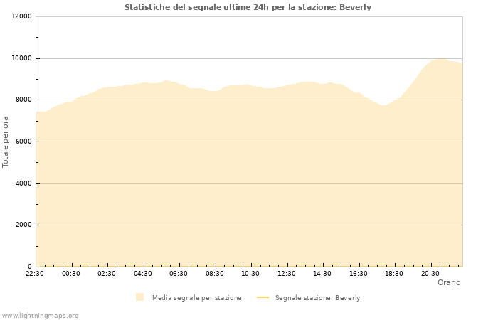 Grafico: Statistiche del segnale