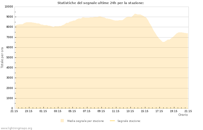 Grafico: Statistiche del segnale