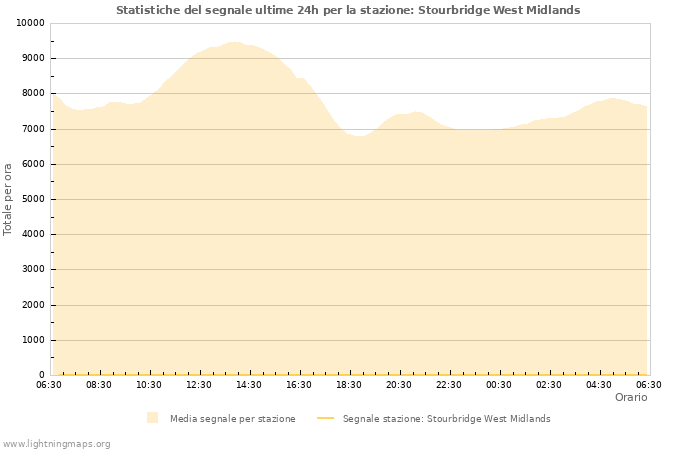 Grafico: Statistiche del segnale