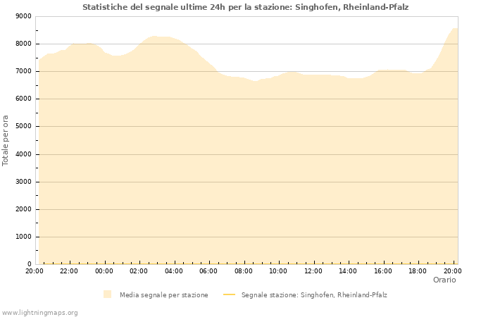 Grafico: Statistiche del segnale