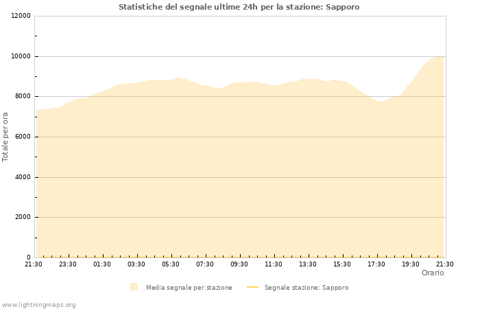 Grafico: Statistiche del segnale