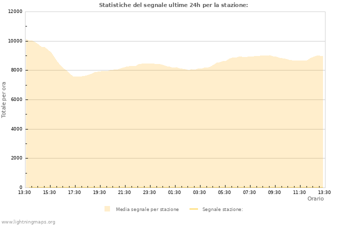 Grafico: Statistiche del segnale