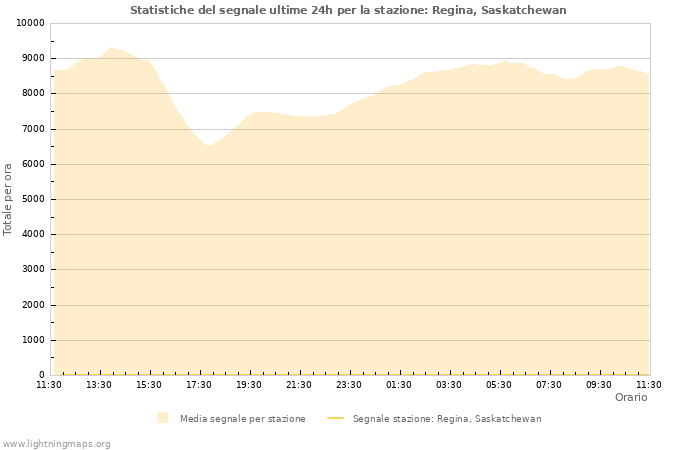 Grafico: Statistiche del segnale