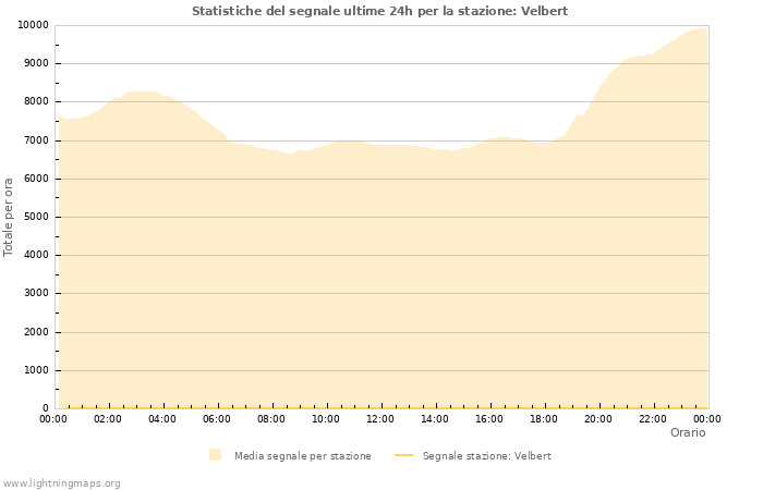 Grafico: Statistiche del segnale