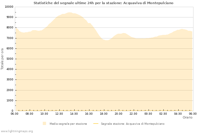 Grafico: Statistiche del segnale