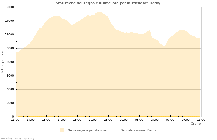 Grafico: Statistiche del segnale