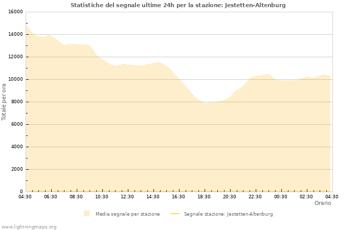 Grafico: Statistiche del segnale