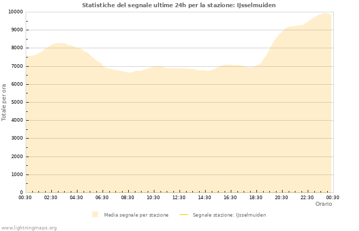 Grafico: Statistiche del segnale