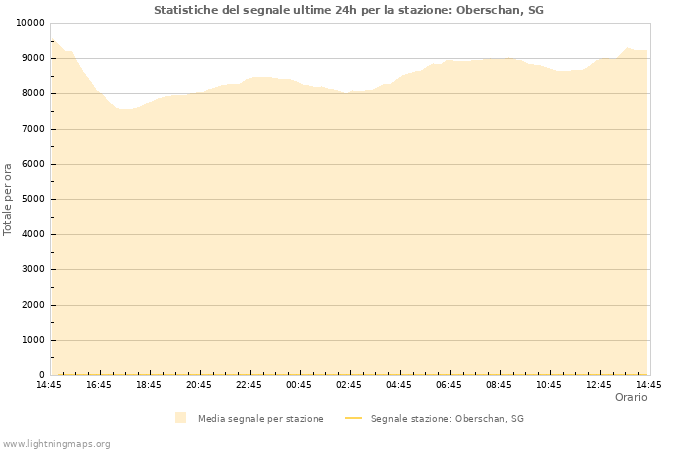 Grafico: Statistiche del segnale