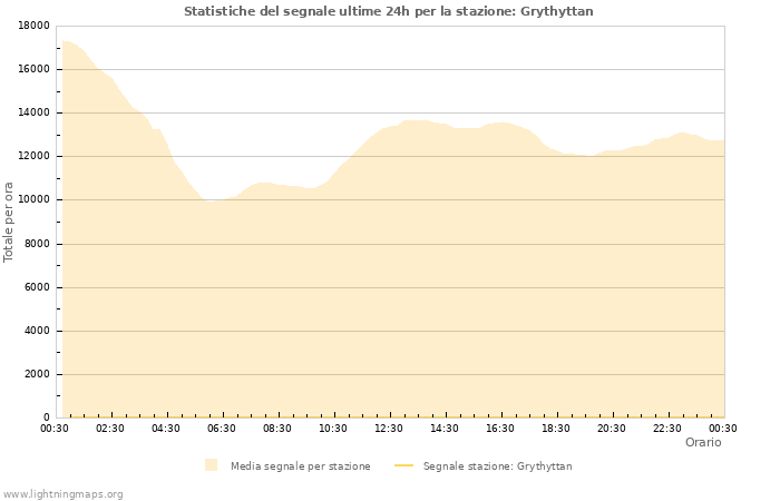 Grafico: Statistiche del segnale