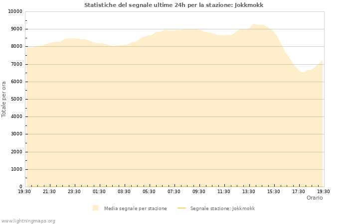 Grafico: Statistiche del segnale