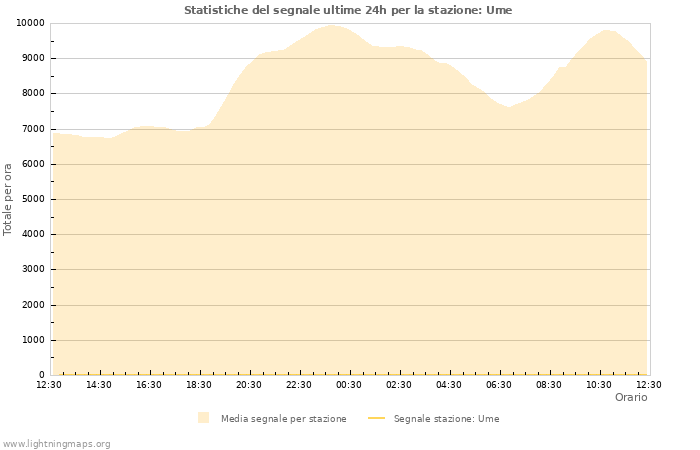 Grafico: Statistiche del segnale