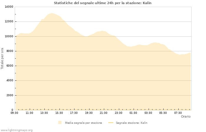 Grafico: Statistiche del segnale