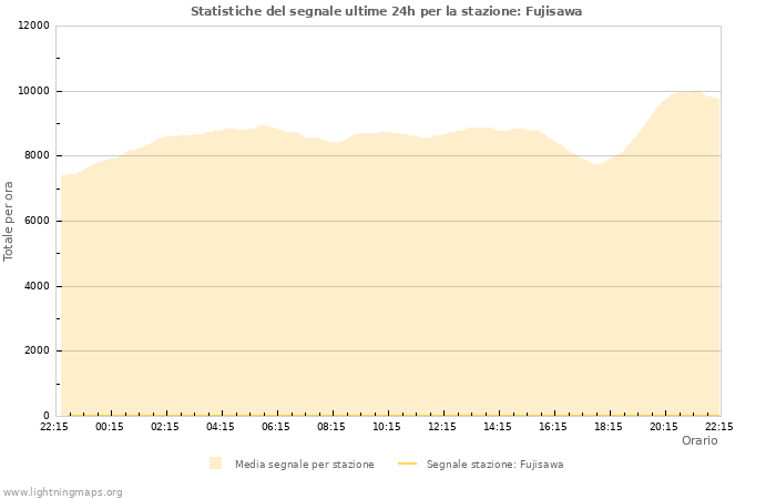 Grafico: Statistiche del segnale