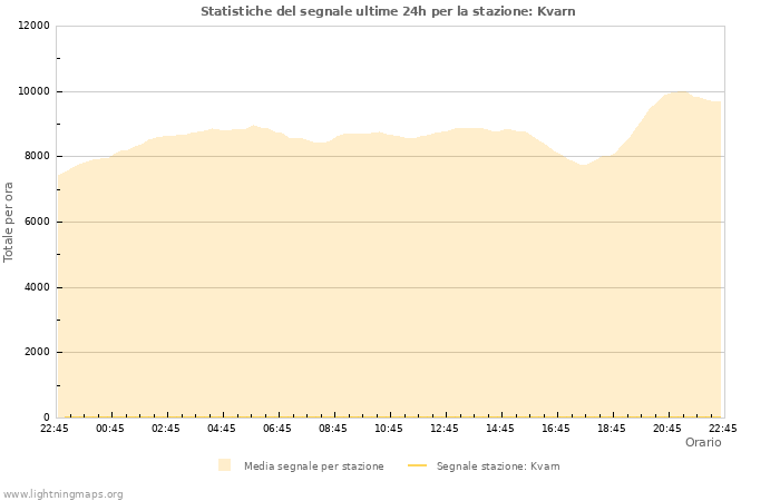 Grafico: Statistiche del segnale