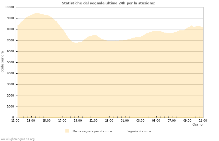 Grafico: Statistiche del segnale