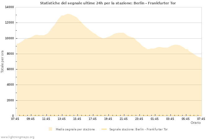 Grafico: Statistiche del segnale