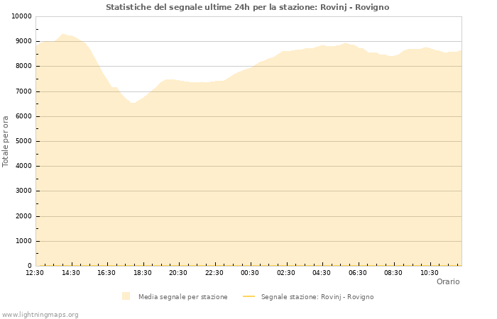 Grafico: Statistiche del segnale