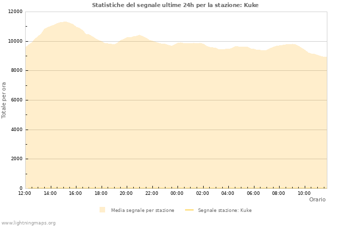 Grafico: Statistiche del segnale