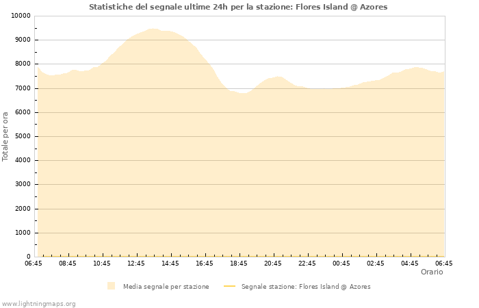 Grafico: Statistiche del segnale