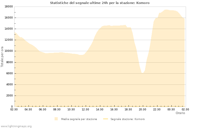 Grafico: Statistiche del segnale