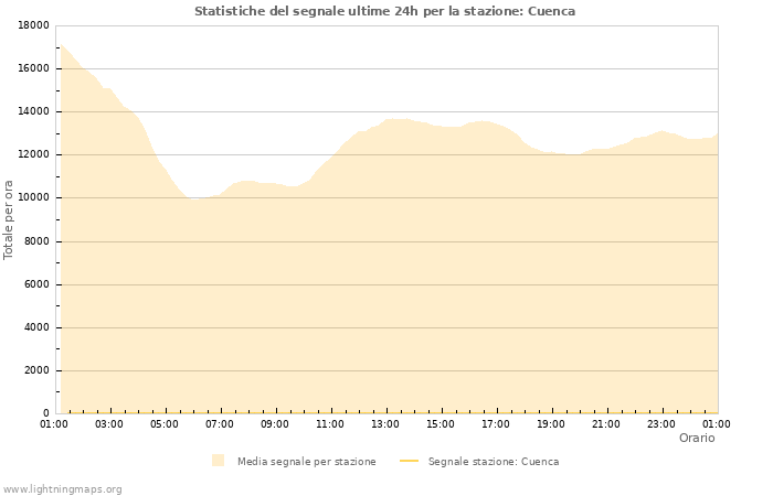 Grafico: Statistiche del segnale