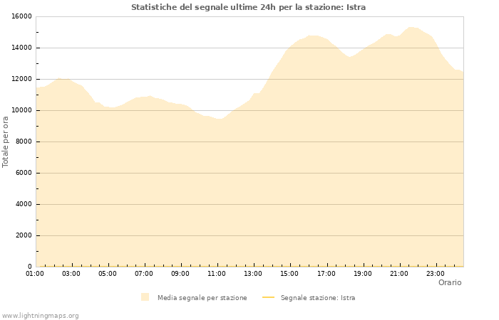 Grafico: Statistiche del segnale