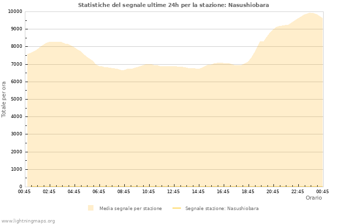 Grafico: Statistiche del segnale