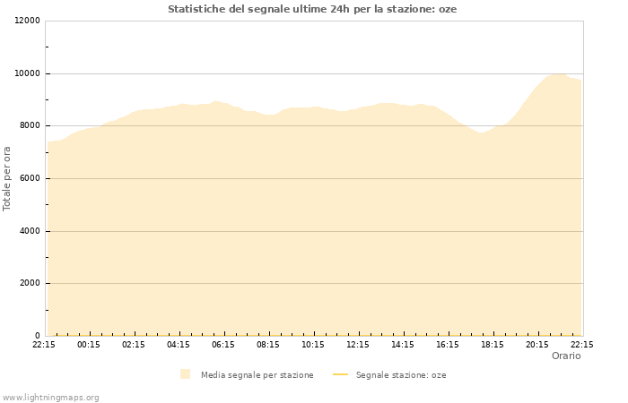 Grafico: Statistiche del segnale